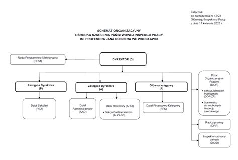 Schemat organizacyjny Kaczmarski Group